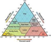 If naked women can get 1k+ upvotes, how many can the soil triangle get? from solo bushcraft naked women uncut