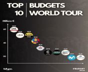 Estimation des 10 plus gros budgets du World Tour en 2024. A quand un salary cap dans le cyclisme pour plus d&#39;galit des chances ? from soeur dans le film