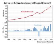 US household net wealth over time. Today its &#36;120 trillion. from av4 us pimpandhost net vicky