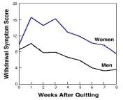 Nicotine withdrawal: man vs woman from vs woman sani