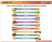 Apex Legends is in the top 10 searched subjects in pornhub of 2019. I&#39;m honestly chocked, did you guys helped? from naked pornhub of sanam