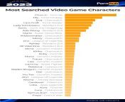 Most searched video game characters on Porn Hub from porn hub youtube