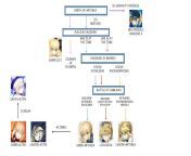 [Spoiler] History of the King of Knights (FSN and FGO timeline) from motu patlu king of kings